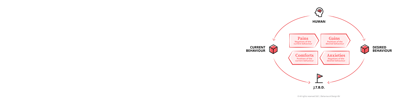 Case Study: The Behavioural Design Sprint applied to SUE.